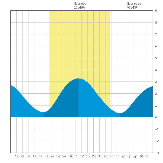 Nacote Creek tide chart for Saturday, November 12, 2022