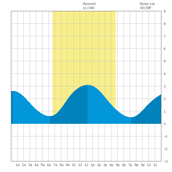 Nacote Creek tide chart for Sunday, November 13, 2022