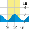 Nacote Creek tide chart for Sunday, November 13, 2022