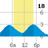 Nacote Creek tide chart for Friday, November 18, 2022
