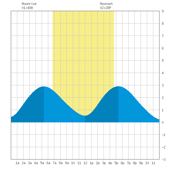 Nacote Creek tide chart for Saturday, November 19, 2022