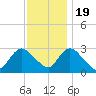 Nacote Creek tide chart for Saturday, November 19, 2022