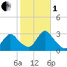 Nacote Creek tide chart for Tuesday, November 1, 2022