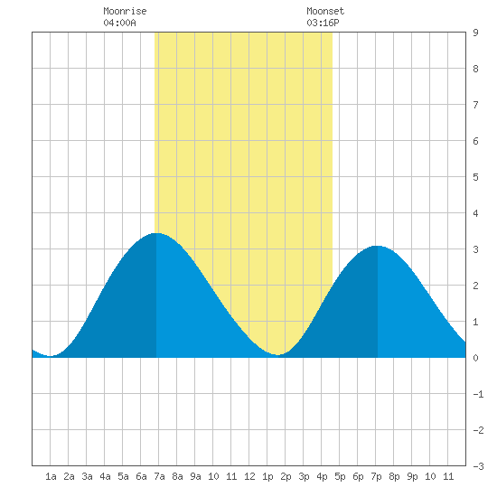 Nacote Creek tide chart for Monday, November 21, 2022