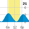 Nacote Creek tide chart for Monday, November 21, 2022