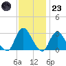 Nacote Creek tide chart for Wednesday, November 23, 2022