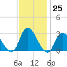 Nacote Creek tide chart for Friday, November 25, 2022