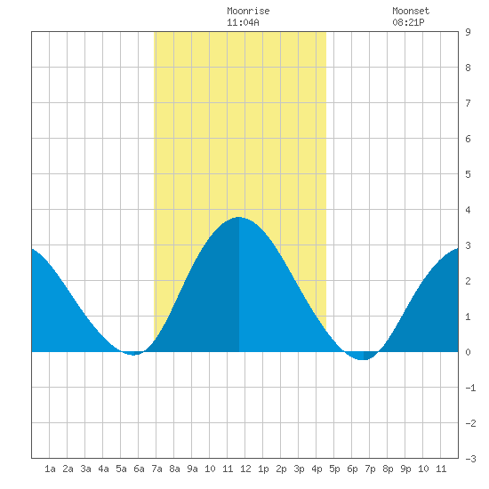 Nacote Creek tide chart for Sunday, November 27, 2022