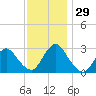 Nacote Creek tide chart for Tuesday, November 29, 2022