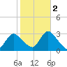 Nacote Creek tide chart for Wednesday, November 2, 2022