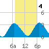 Nacote Creek tide chart for Friday, November 4, 2022