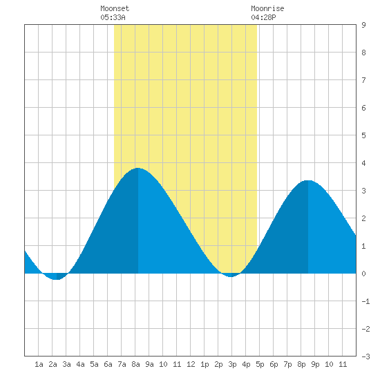 Nacote Creek tide chart for Monday, November 7, 2022