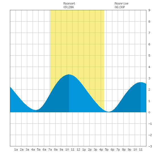 Nacote Creek tide chart for Saturday, December 10, 2022