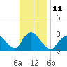 Nacote Creek tide chart for Sunday, December 11, 2022