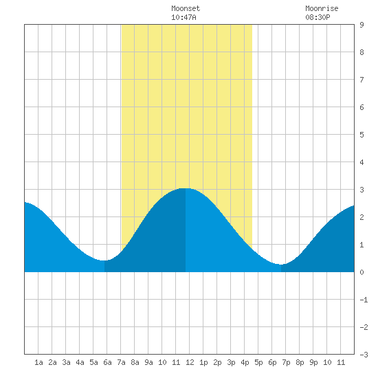 Nacote Creek tide chart for Monday, December 12, 2022