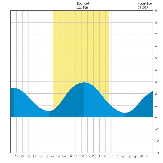 Nacote Creek tide chart for Tuesday, December 13, 2022