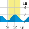 Nacote Creek tide chart for Tuesday, December 13, 2022