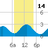 Nacote Creek tide chart for Wednesday, December 14, 2022