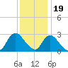 Nacote Creek tide chart for Monday, December 19, 2022