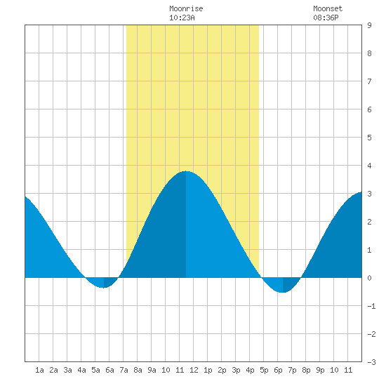 Nacote Creek tide chart for Monday, December 26, 2022