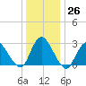 Nacote Creek tide chart for Monday, December 26, 2022
