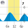 Nacote Creek tide chart for Wednesday, December 7, 2022