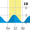 Nacote Creek tide chart for Tuesday, January 10, 2023