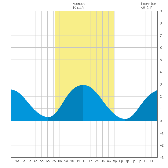 Nacote Creek tide chart for Wednesday, January 11, 2023