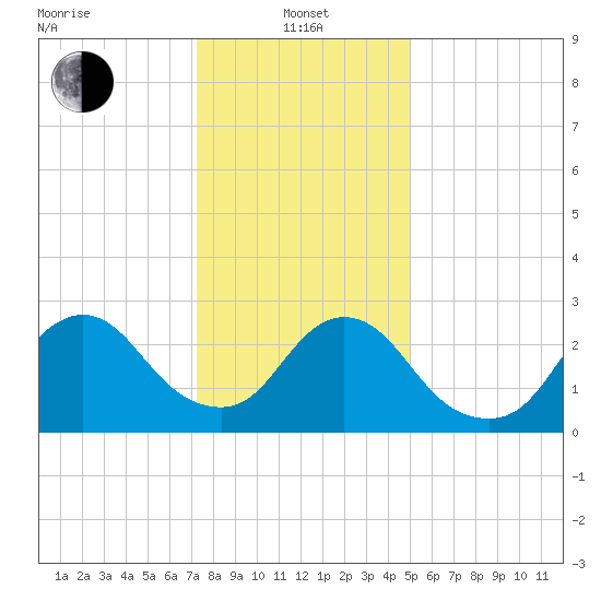 Nacote Creek tide chart for Saturday, January 14, 2023