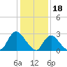 Nacote Creek tide chart for Wednesday, January 18, 2023