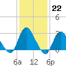 Nacote Creek tide chart for Sunday, January 22, 2023
