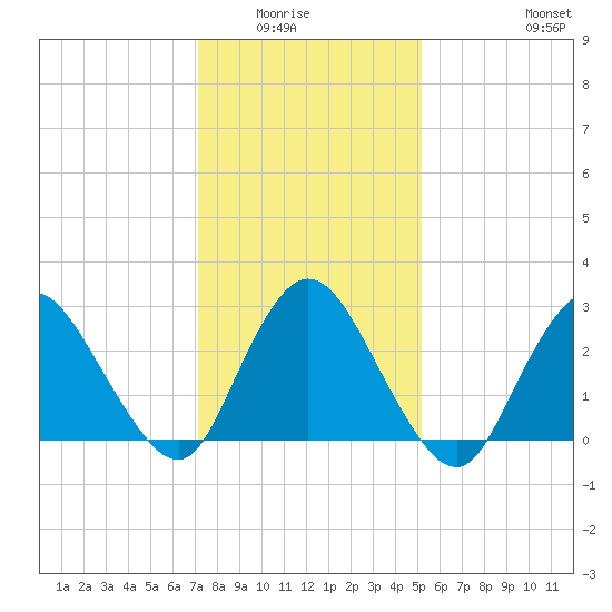 Nacote Creek tide chart for Wednesday, January 25, 2023