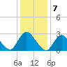 Nacote Creek tide chart for Saturday, January 7, 2023