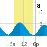 Nacote Creek tide chart for Sunday, January 8, 2023