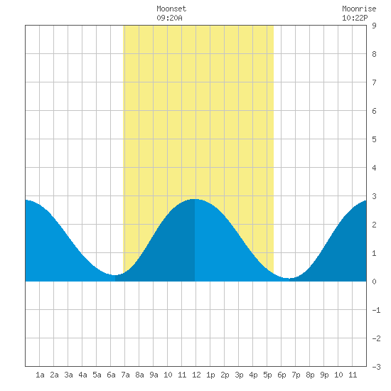 Nacote Creek tide chart for Friday, February 10, 2023
