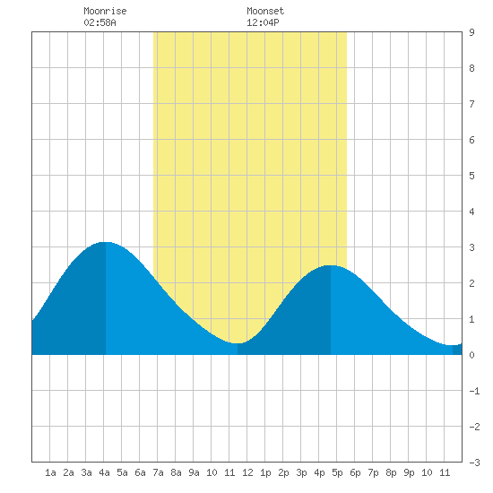 Nacote Creek tide chart for Wednesday, February 15, 2023