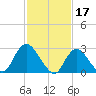 Nacote Creek tide chart for Friday, February 17, 2023