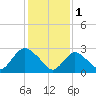 Nacote Creek tide chart for Wednesday, February 1, 2023