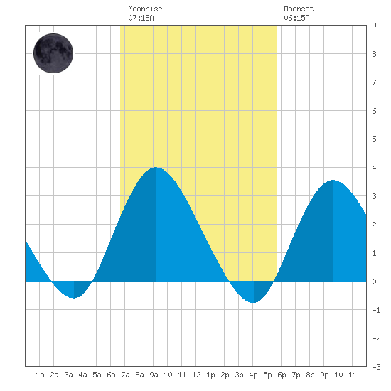 Nacote Creek tide chart for Monday, February 20, 2023