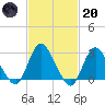 Nacote Creek tide chart for Monday, February 20, 2023