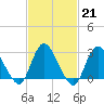 Nacote Creek tide chart for Tuesday, February 21, 2023