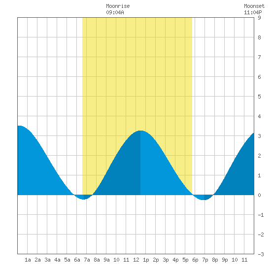 Nacote Creek tide chart for Friday, February 24, 2023