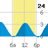 Nacote Creek tide chart for Friday, February 24, 2023