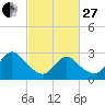 Nacote Creek tide chart for Monday, February 27, 2023