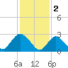 Nacote Creek tide chart for Thursday, February 2, 2023