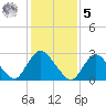 Nacote Creek tide chart for Sunday, February 5, 2023