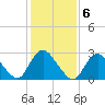 Nacote Creek tide chart for Monday, February 6, 2023