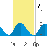 Nacote Creek tide chart for Tuesday, February 7, 2023