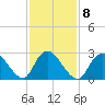 Nacote Creek tide chart for Wednesday, February 8, 2023
