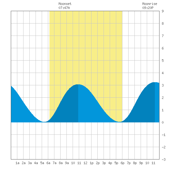 Nacote Creek tide chart for Friday, March 10, 2023